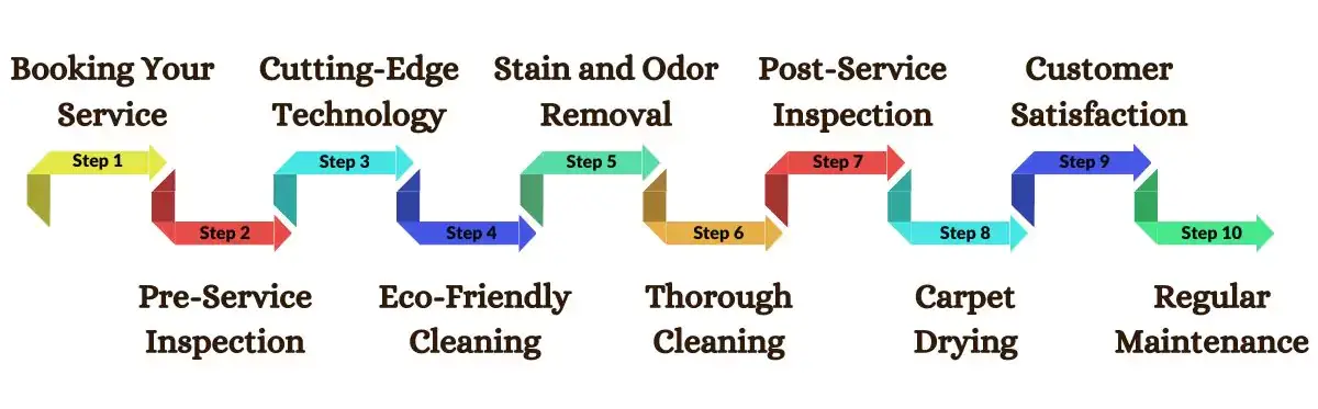 Our Trusted Carpet Cleaning Process